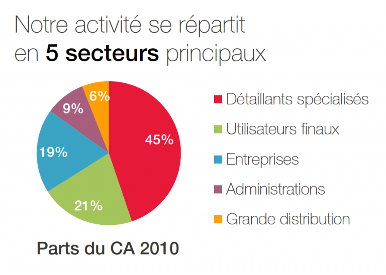 Faire parler les chiffres  utilisez le bon graphique  École Française